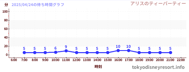 7日前の待ち時間グラフ(アリスのティーパーティー)