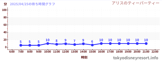 6日前の待ち時間グラフ(アリスのティーパーティー)