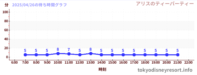 5日前の待ち時間グラフ(アリスのティーパーティー)