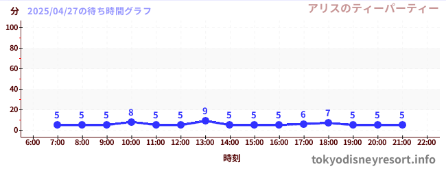 4日前の待ち時間グラフ(アリスのティーパーティー)