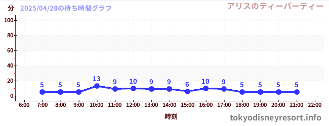 3日前の待ち時間グラフ(アリスのティーパーティー)