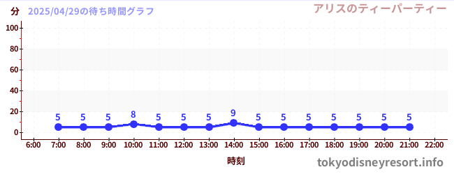 2日前の待ち時間グラフ(アリスのティーパーティー)