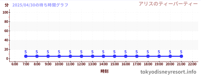 1日前の待ち時間グラフ(アリスのティーパーティー)