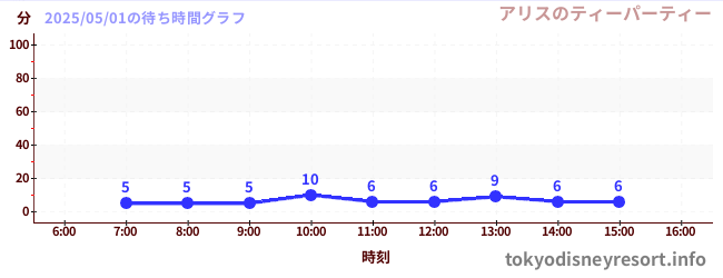 今日のこれまでの待ち時間グラフ(アリスのティーパーティー)