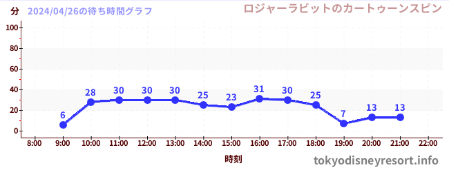 7日前の待ち時間グラフ（ロジャーラビットのカートゥーンスピン)