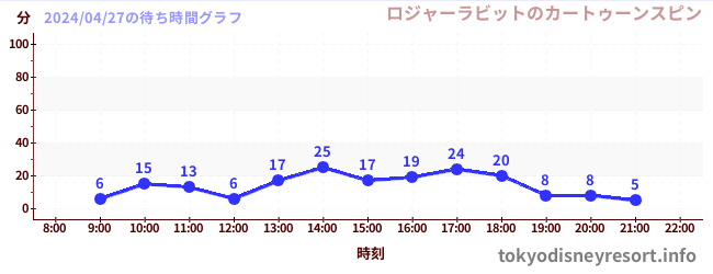 6日前の待ち時間グラフ（ロジャーラビットのカートゥーンスピン)