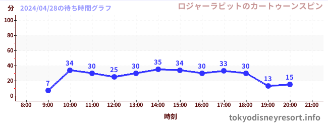 5日前の待ち時間グラフ（ロジャーラビットのカートゥーンスピン)