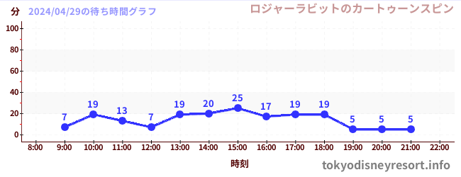 4日前の待ち時間グラフ（ロジャーラビットのカートゥーンスピン)