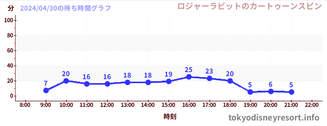 3日前の待ち時間グラフ（ロジャーラビットのカートゥーンスピン)