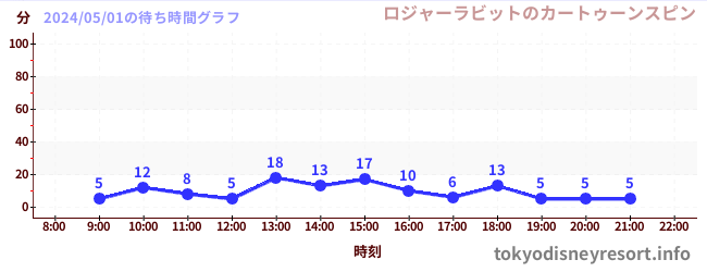 2日前の待ち時間グラフ（ロジャーラビットのカートゥーンスピン)