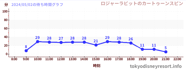 1日前の待ち時間グラフ（ロジャーラビットのカートゥーンスピン)