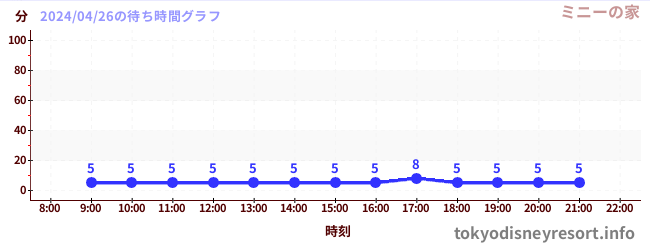 7日前の待ち時間グラフ（ミニーの家)