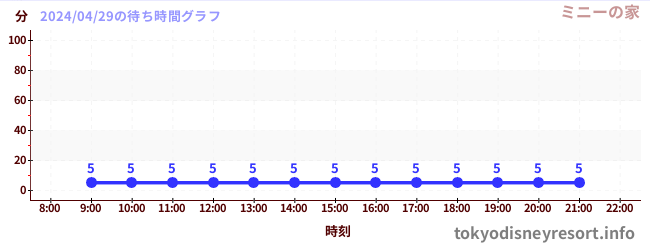 4日前の待ち時間グラフ（ミニーの家)