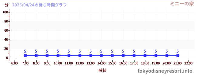 7日前の待ち時間グラフ(ミニーの家)