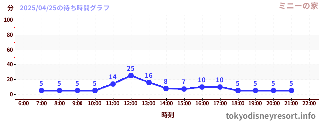 6日前の待ち時間グラフ(ミニーの家)