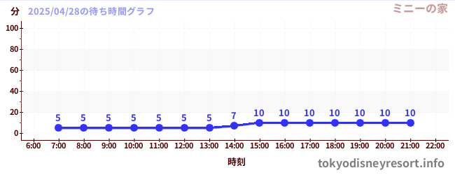 3日前の待ち時間グラフ(ミニーの家)