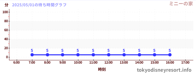 今日のこれまでの待ち時間グラフ(ミニーの家)