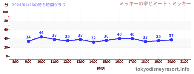 7日前の待ち時間グラフ（ミッキーの家とミート・ミッキー)