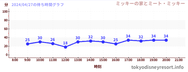 6日前の待ち時間グラフ（ミッキーの家とミート・ミッキー)