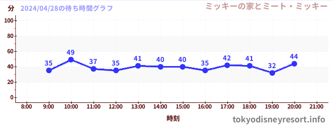 5日前の待ち時間グラフ（ミッキーの家とミート・ミッキー)