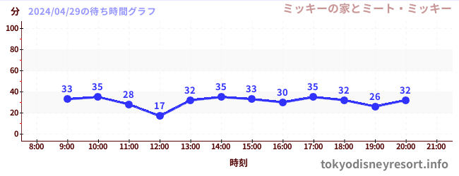 5日前の待ち時間グラフ（ミッキーの家とミート・ミッキー)