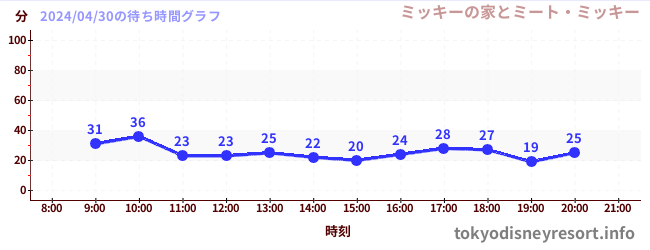 4日前の待ち時間グラフ（ミッキーの家とミート・ミッキー)