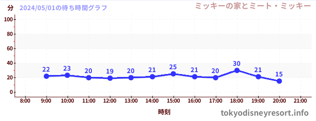 3日前の待ち時間グラフ（ミッキーの家とミート・ミッキー)