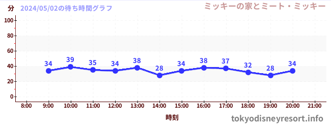 2日前の待ち時間グラフ（ミッキーの家とミート・ミッキー)