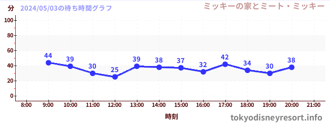 1日前の待ち時間グラフ（ミッキーの家とミート・ミッキー)