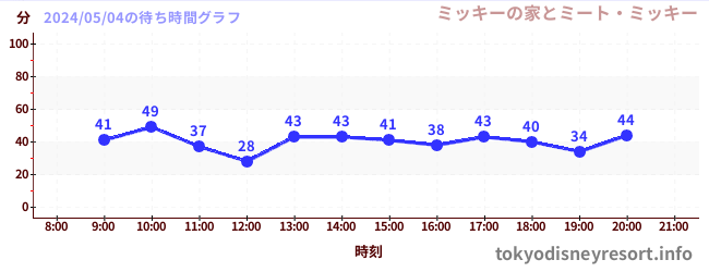 今日のこれまでの待ち時間グラフ（ミッキーの家とミート・ミッキー)