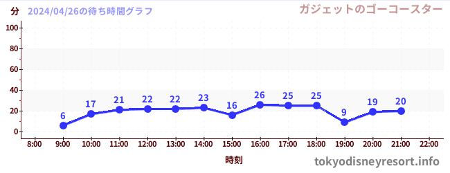 7日前の待ち時間グラフ（ガジェットのゴーコースター)