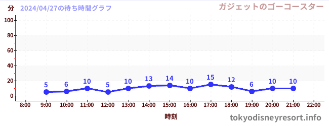 6日前の待ち時間グラフ（ガジェットのゴーコースター)