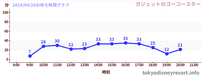 5日前の待ち時間グラフ（ガジェットのゴーコースター)