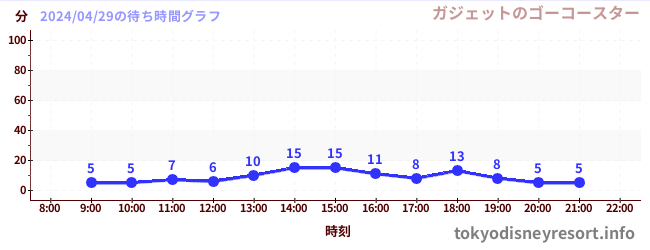 4日前の待ち時間グラフ（ガジェットのゴーコースター)