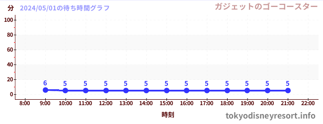 2日前の待ち時間グラフ（ガジェットのゴーコースター)