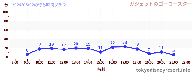 1日前の待ち時間グラフ（ガジェットのゴーコースター)