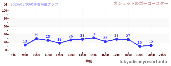 3日前の待ち時間グラフ（ガジェットのゴーコースター)