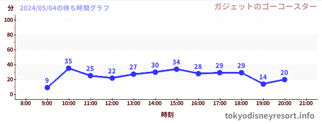 2日前の待ち時間グラフ（ガジェットのゴーコースター)