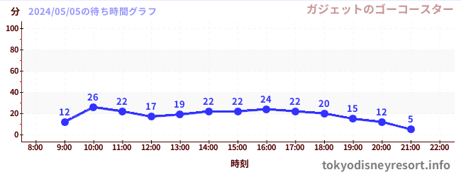 1日前の待ち時間グラフ（ガジェットのゴーコースター)