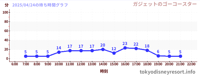 7日前の待ち時間グラフ(ガジェットのゴーコースター)
