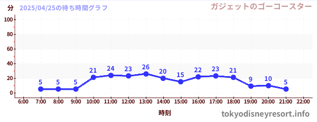 6日前の待ち時間グラフ(ガジェットのゴーコースター)