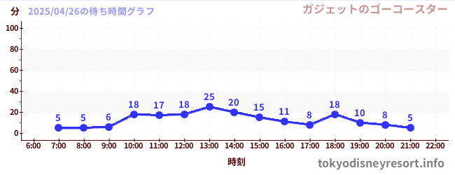 5日前の待ち時間グラフ(ガジェットのゴーコースター)