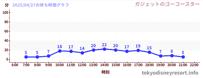 4日前の待ち時間グラフ(ガジェットのゴーコースター)