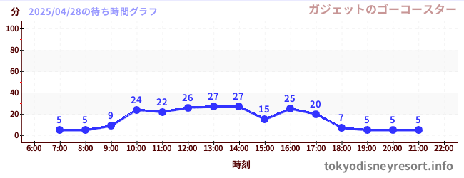 3日前の待ち時間グラフ(ガジェットのゴーコースター)