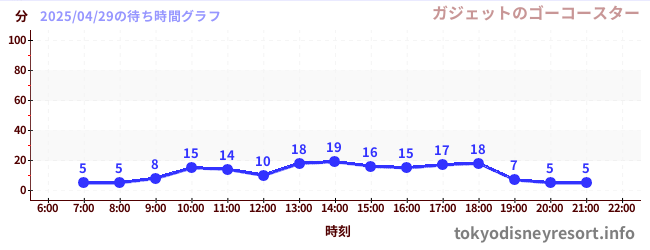 2日前の待ち時間グラフ(ガジェットのゴーコースター)
