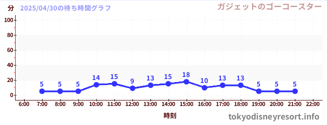 1日前の待ち時間グラフ(ガジェットのゴーコースター)