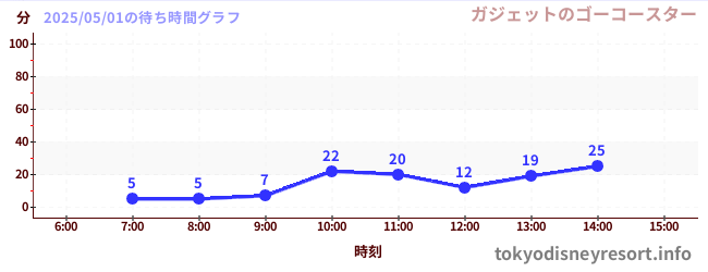 今日のこれまでの待ち時間グラフ(ガジェットのゴーコースター)