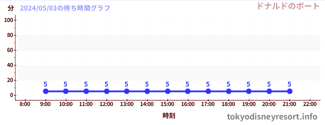 今日のこれまでの待ち時間グラフ（ドナルドのボート)