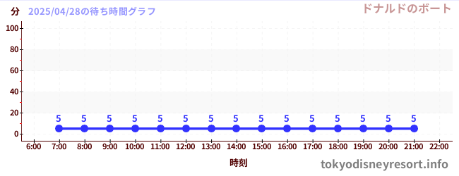 4日前の待ち時間グラフ(ドナルドのボート)