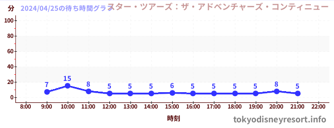 7日前の待ち時間グラフ（スター・ツアーズ：ザ・アドベンチャーズ・コンティニュー)